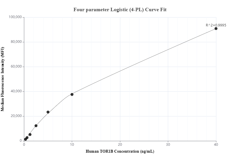 Cytometric bead array standard curve of MP01175-2, TOR1B Recombinant Matched Antibody Pair, PBS Only. Capture antibody: 84267-2-PBS. Detection antibody: 84267-3-PBS. Standard: Ag16641. Range: 0.313-40 ng/mL.  